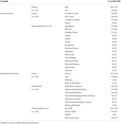 Barriers to and facilitators of pet grooming among clients served by a subsidized grooming service program